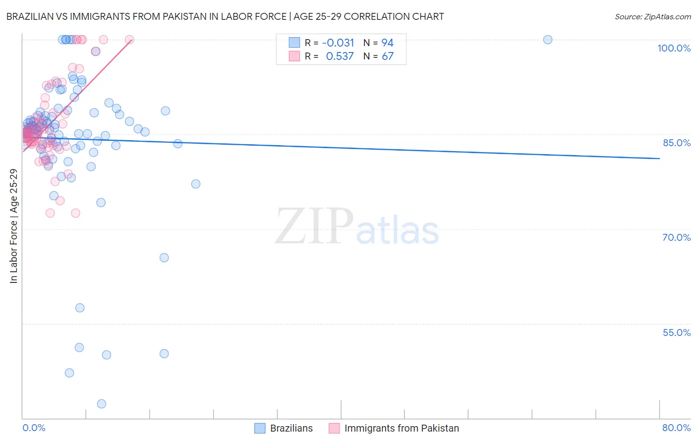 Brazilian vs Immigrants from Pakistan In Labor Force | Age 25-29