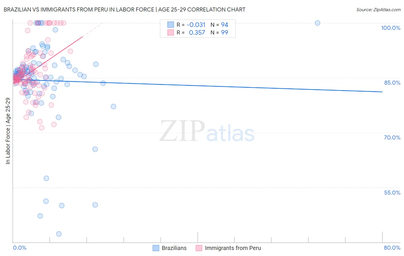 Brazilian vs Immigrants from Peru In Labor Force | Age 25-29