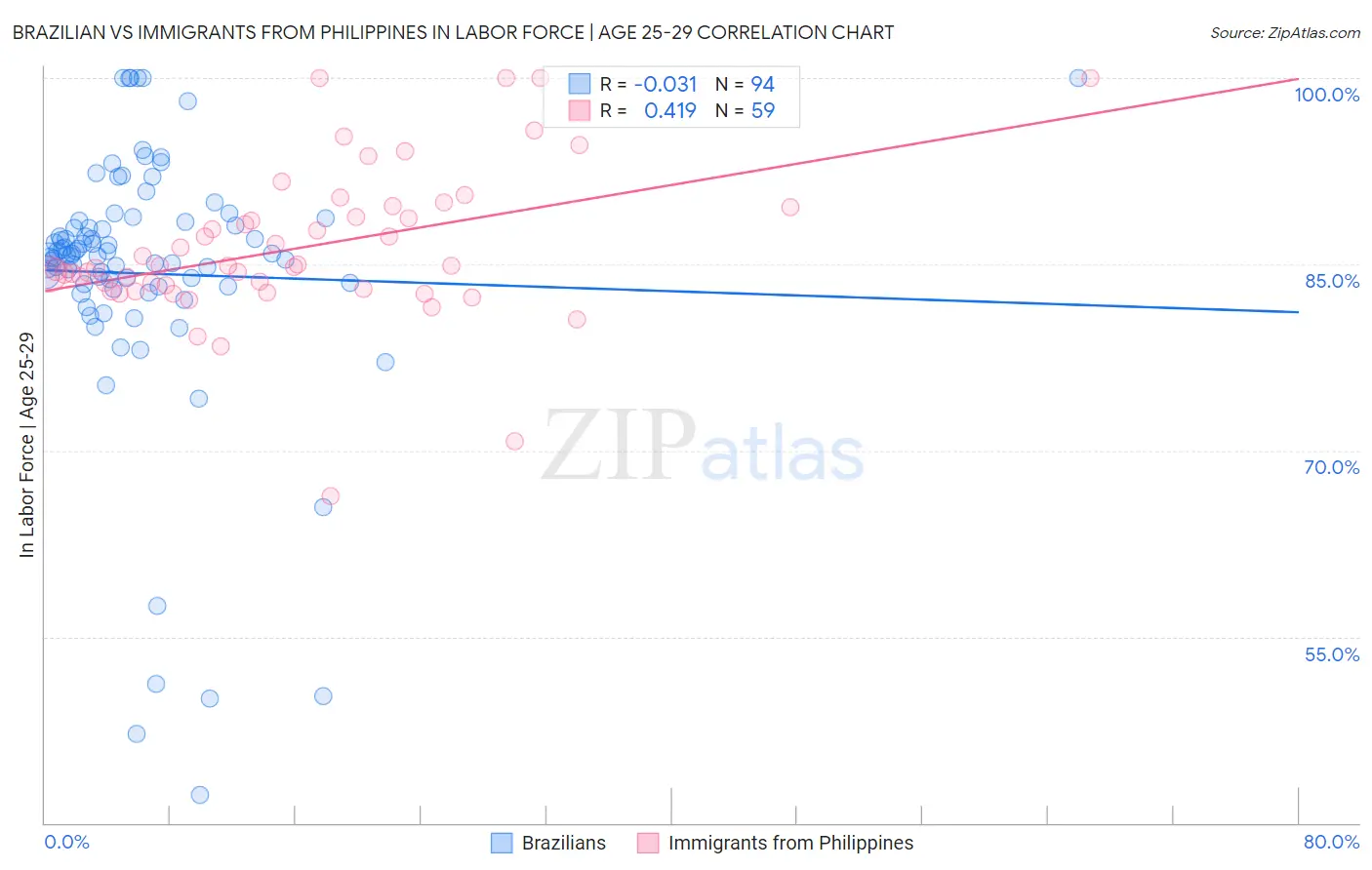 Brazilian vs Immigrants from Philippines In Labor Force | Age 25-29