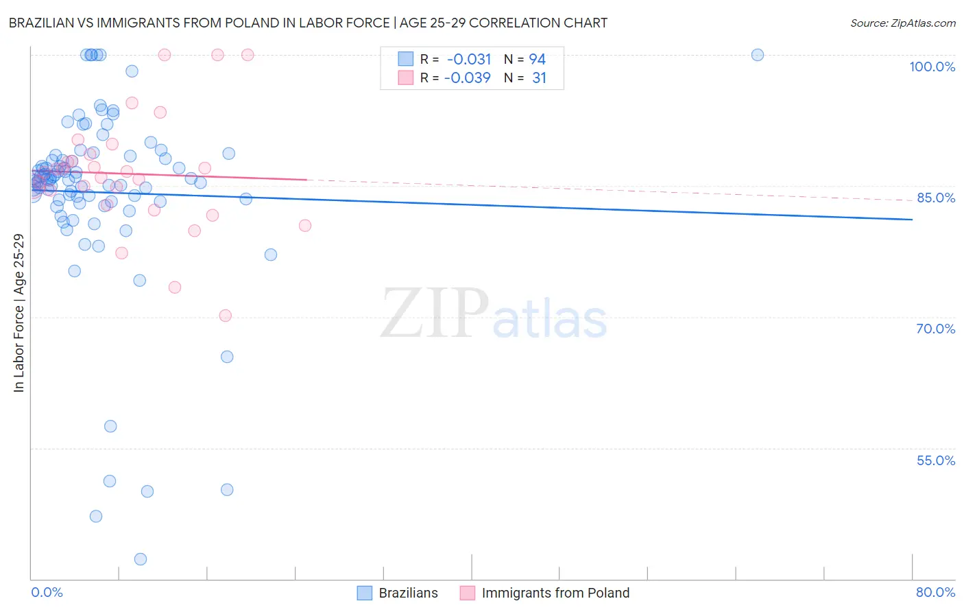 Brazilian vs Immigrants from Poland In Labor Force | Age 25-29