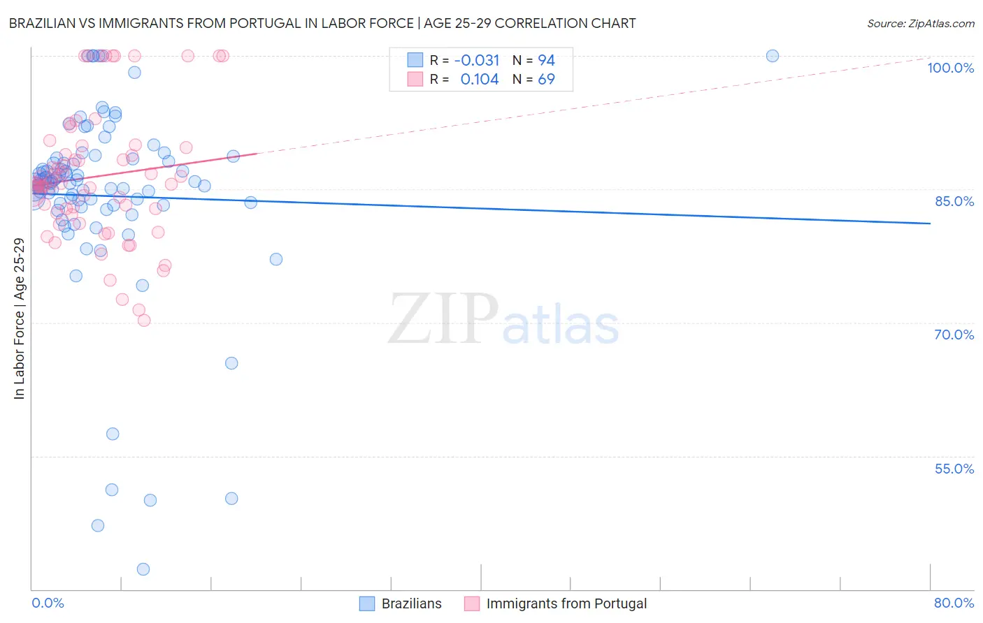 Brazilian vs Immigrants from Portugal In Labor Force | Age 25-29