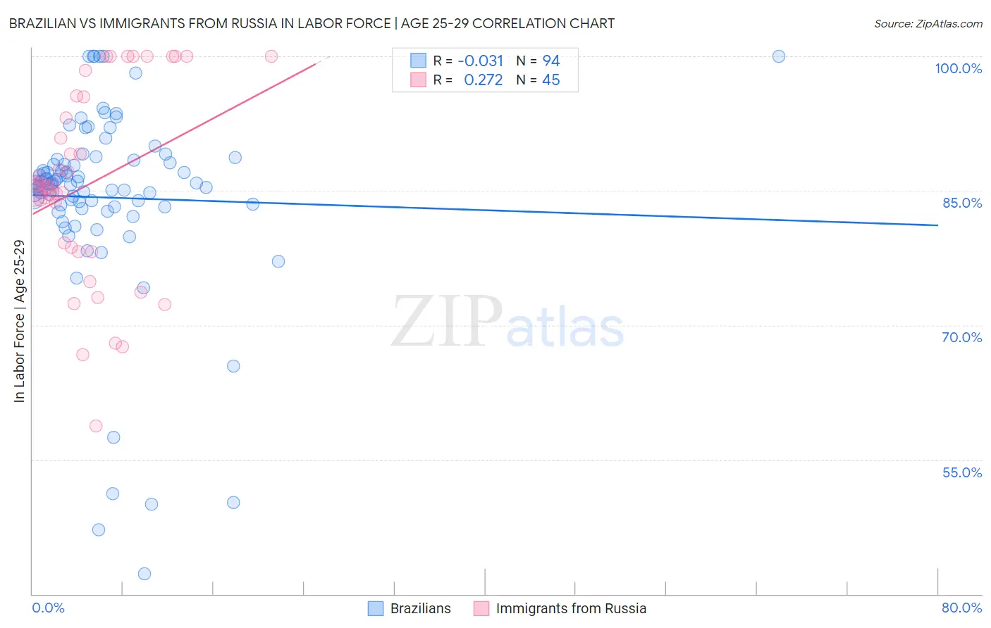 Brazilian vs Immigrants from Russia In Labor Force | Age 25-29