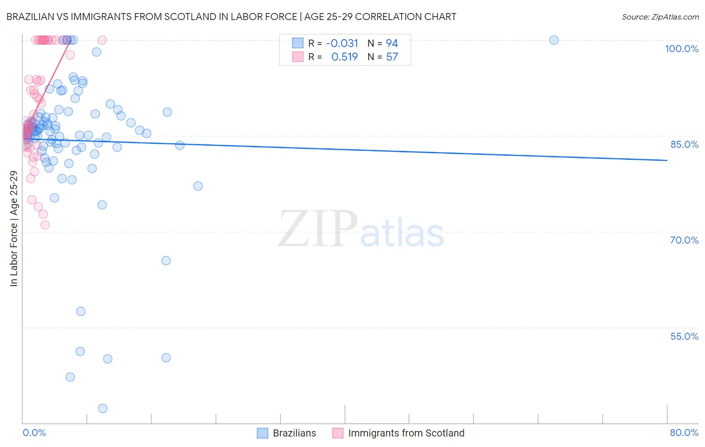 Brazilian vs Immigrants from Scotland In Labor Force | Age 25-29