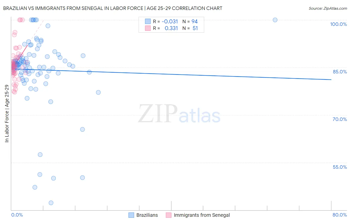 Brazilian vs Immigrants from Senegal In Labor Force | Age 25-29