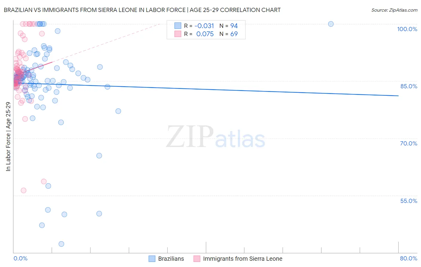 Brazilian vs Immigrants from Sierra Leone In Labor Force | Age 25-29