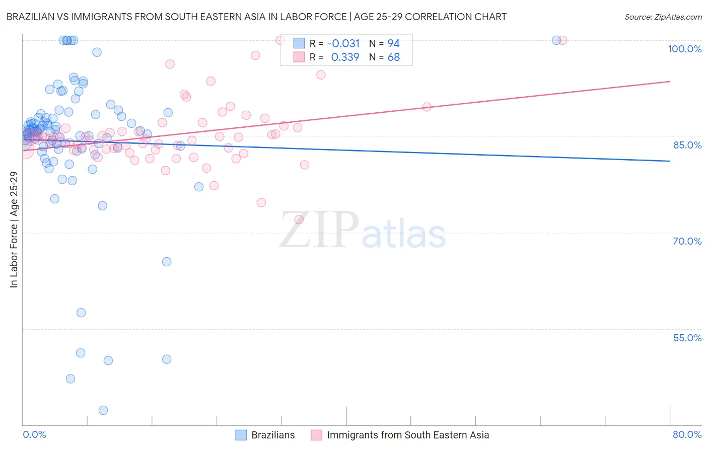 Brazilian vs Immigrants from South Eastern Asia In Labor Force | Age 25-29