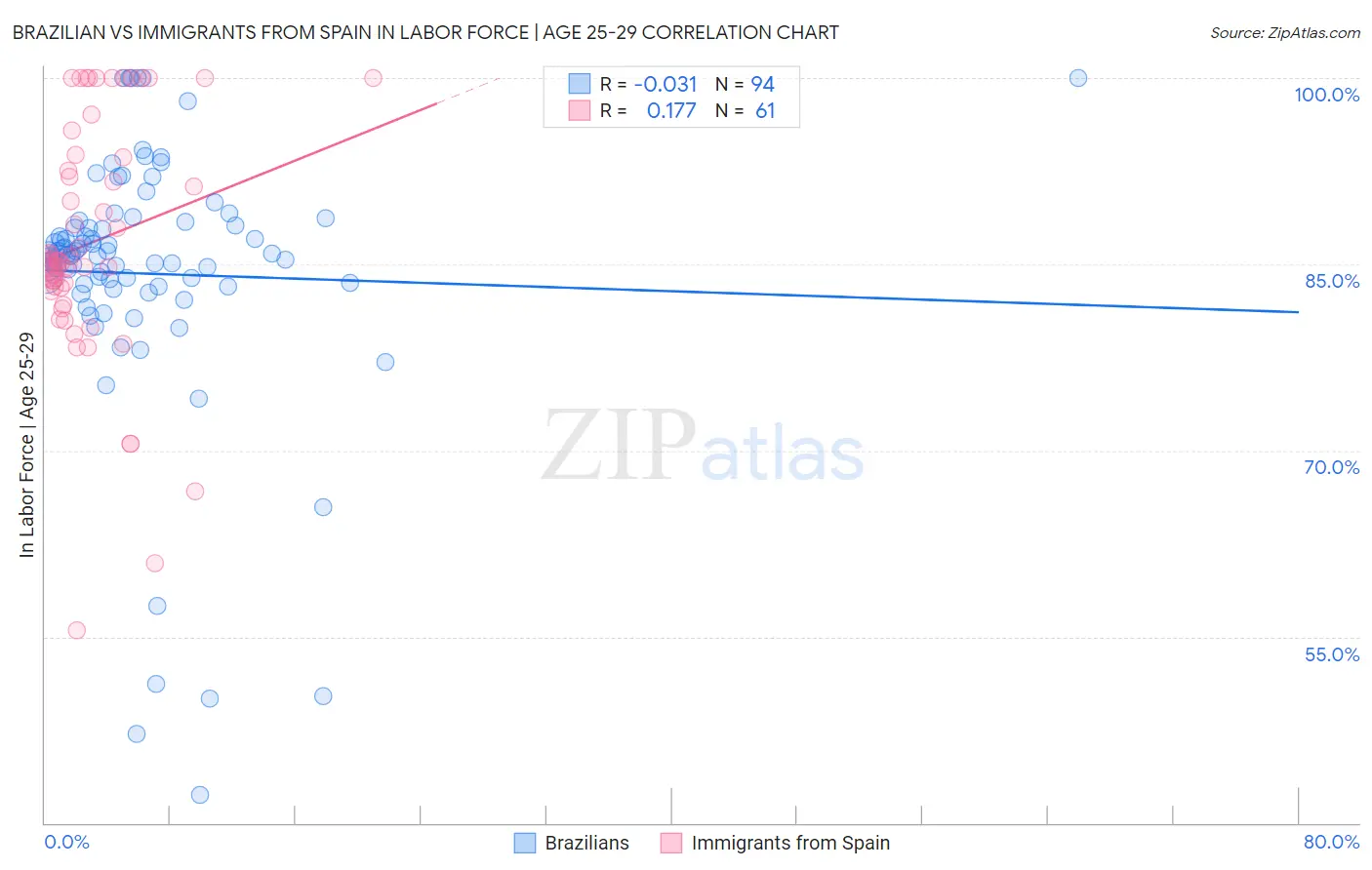 Brazilian vs Immigrants from Spain In Labor Force | Age 25-29