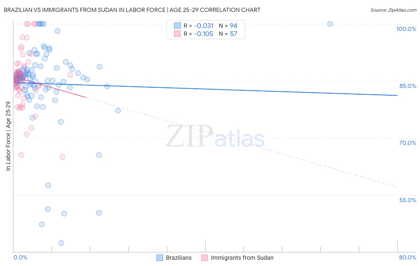 Brazilian vs Immigrants from Sudan In Labor Force | Age 25-29