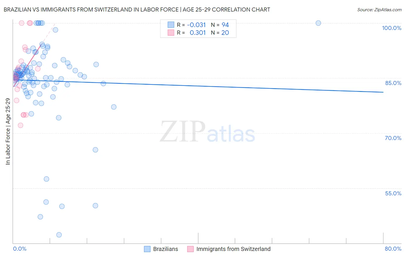 Brazilian vs Immigrants from Switzerland In Labor Force | Age 25-29