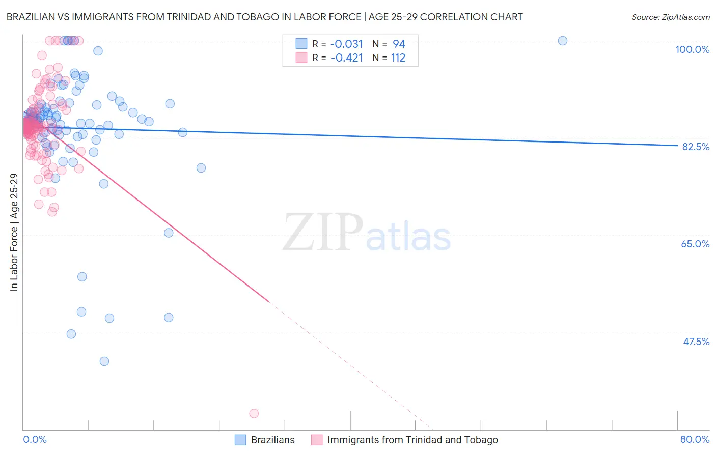 Brazilian vs Immigrants from Trinidad and Tobago In Labor Force | Age 25-29