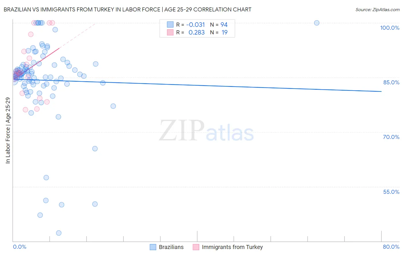Brazilian vs Immigrants from Turkey In Labor Force | Age 25-29