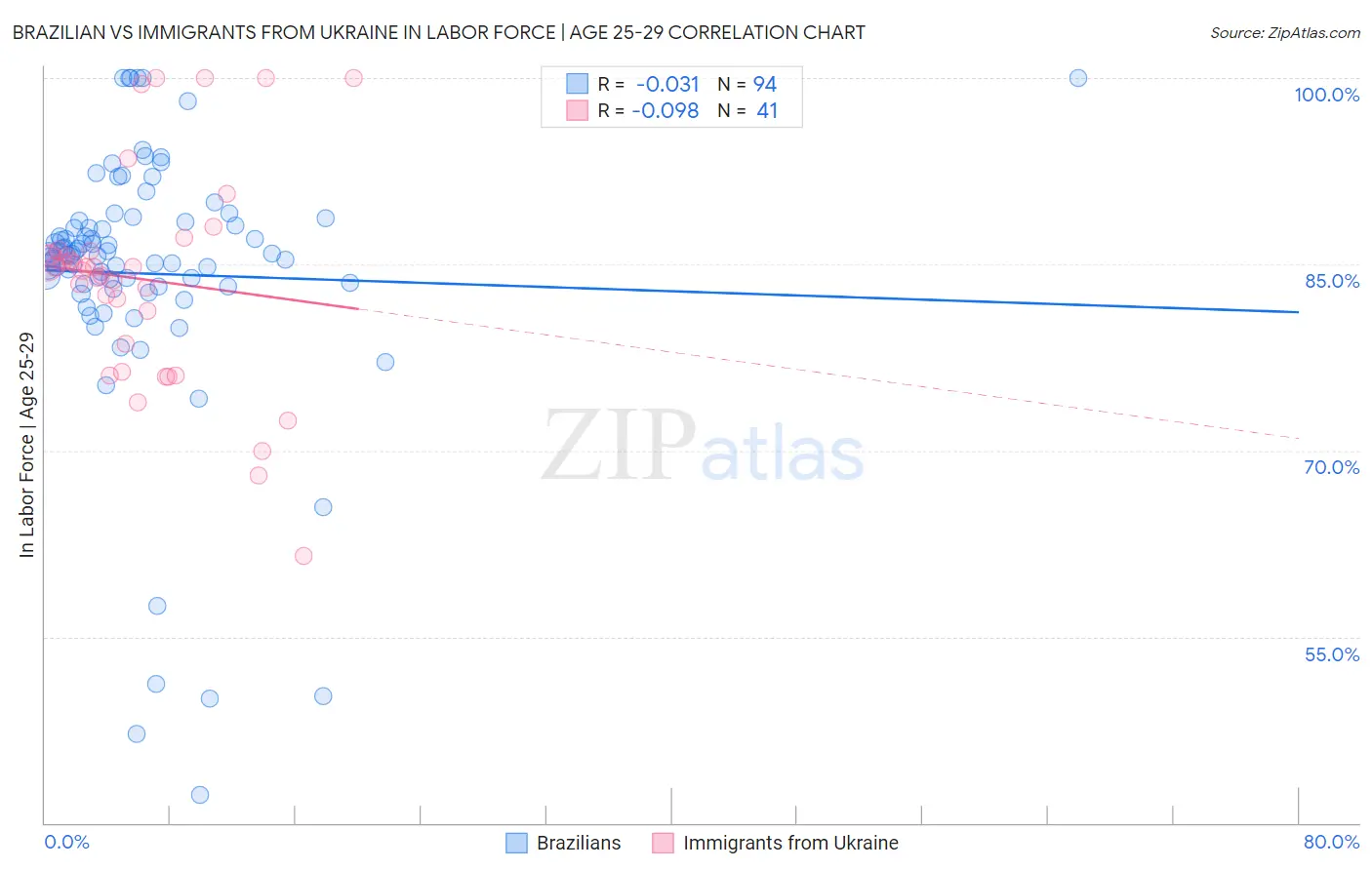 Brazilian vs Immigrants from Ukraine In Labor Force | Age 25-29