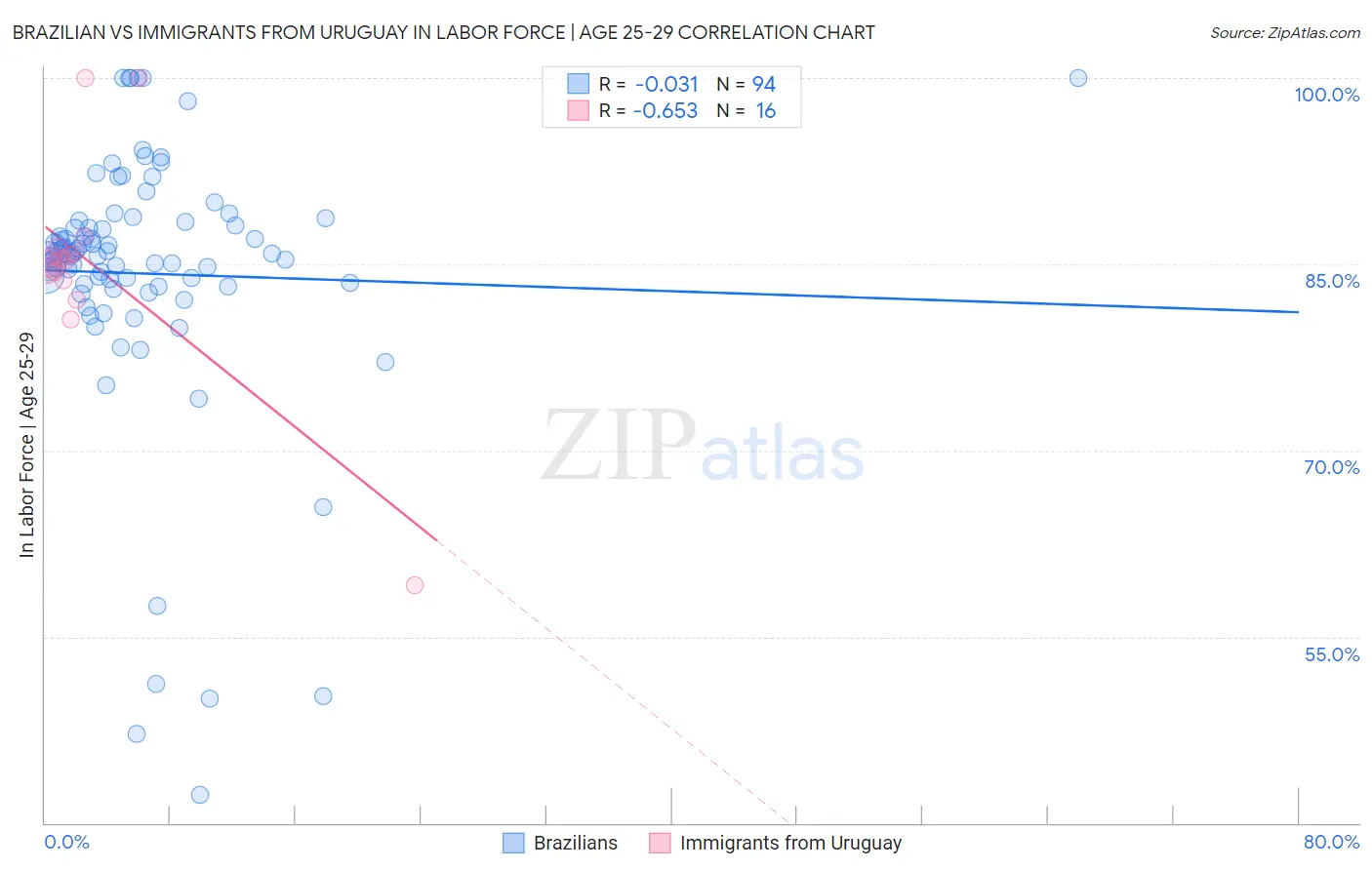 Brazilian vs Immigrants from Uruguay In Labor Force | Age 25-29