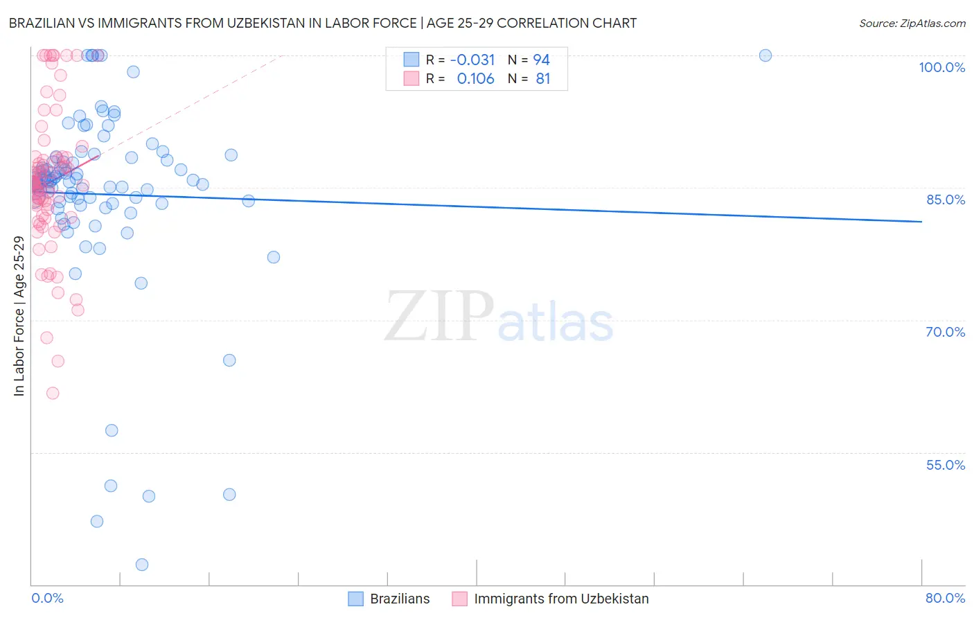 Brazilian vs Immigrants from Uzbekistan In Labor Force | Age 25-29