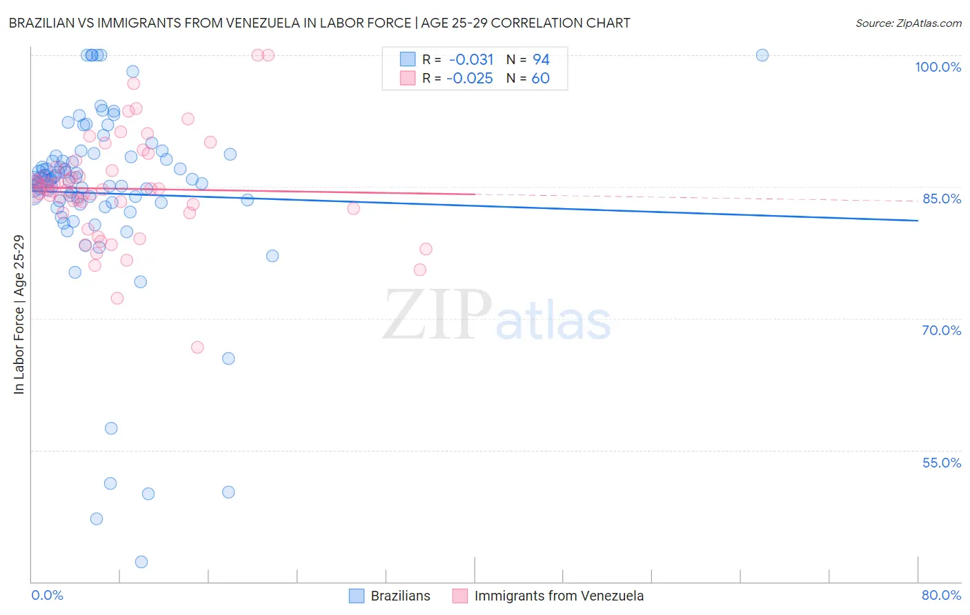 Brazilian vs Immigrants from Venezuela In Labor Force | Age 25-29