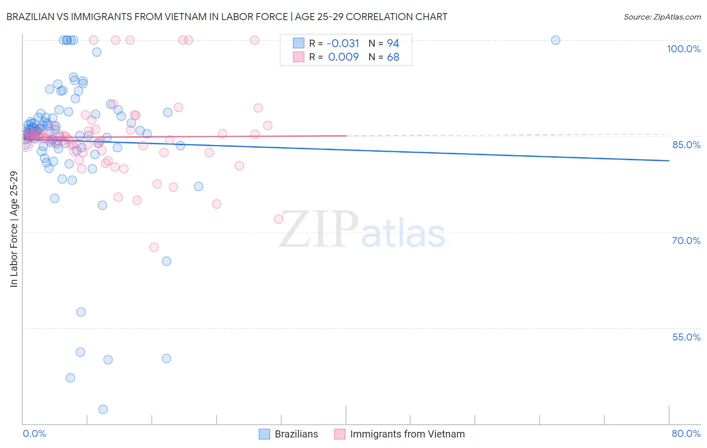 Brazilian vs Immigrants from Vietnam In Labor Force | Age 25-29
