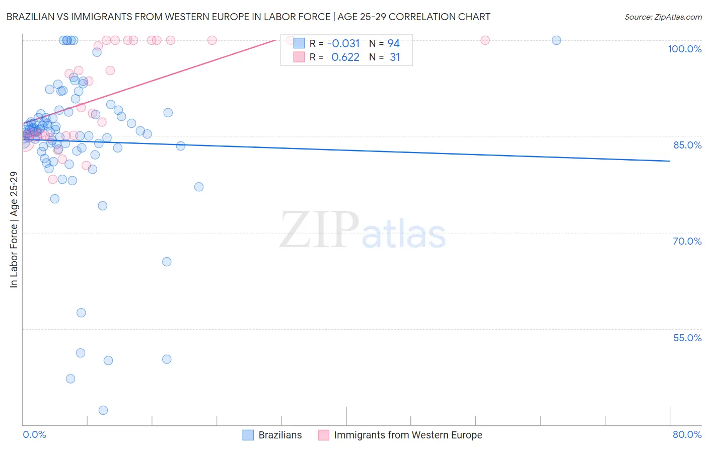 Brazilian vs Immigrants from Western Europe In Labor Force | Age 25-29