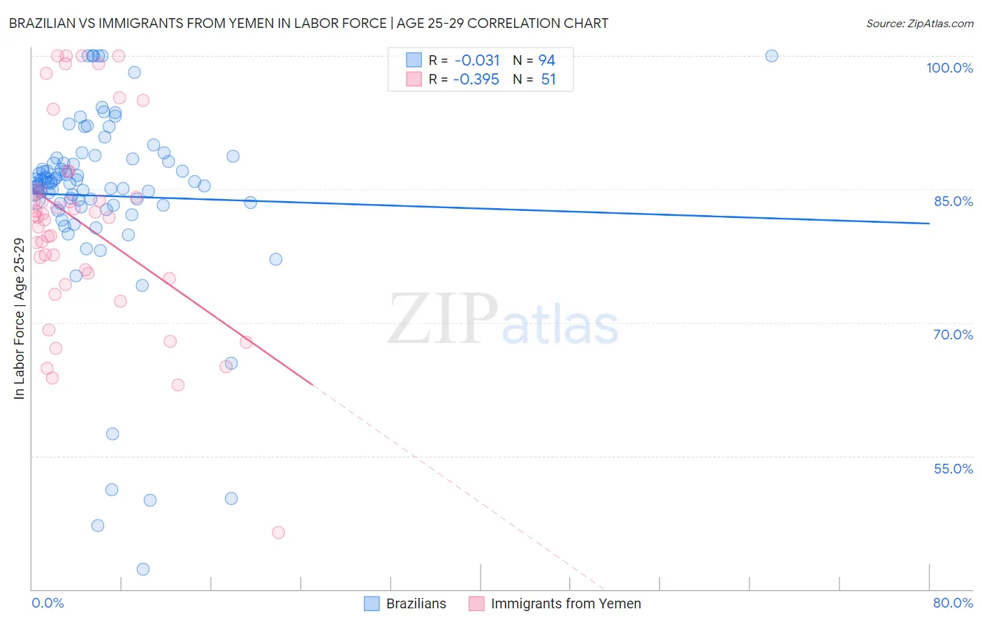 Brazilian vs Immigrants from Yemen In Labor Force | Age 25-29