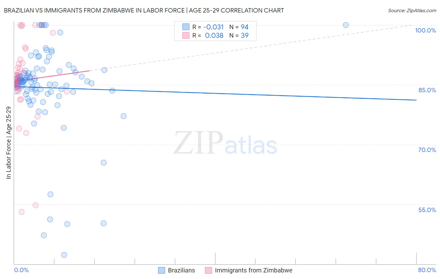 Brazilian vs Immigrants from Zimbabwe In Labor Force | Age 25-29
