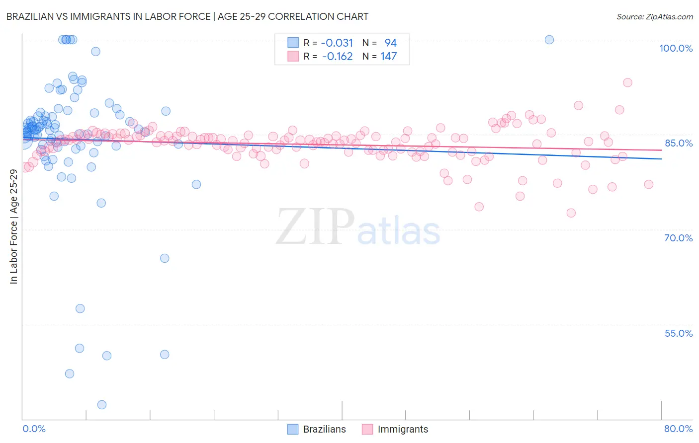 Brazilian vs Immigrants In Labor Force | Age 25-29