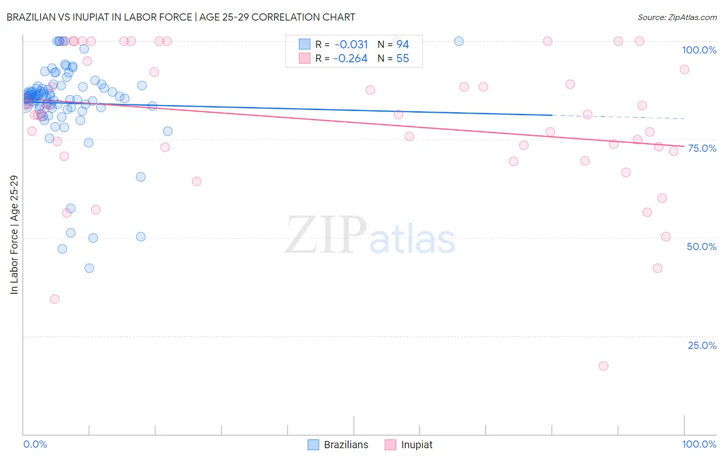 Brazilian vs Inupiat In Labor Force | Age 25-29