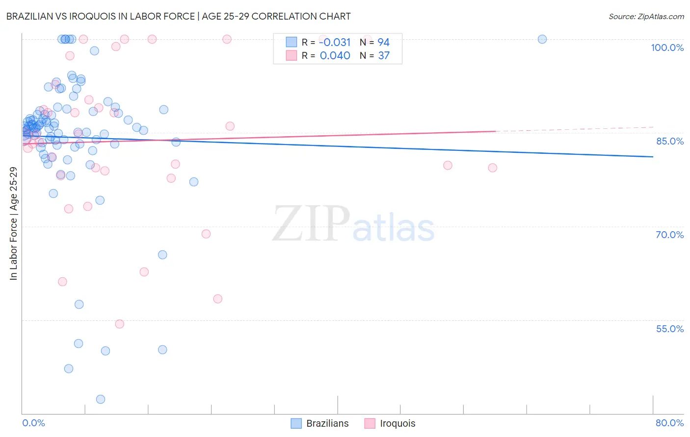 Brazilian vs Iroquois In Labor Force | Age 25-29