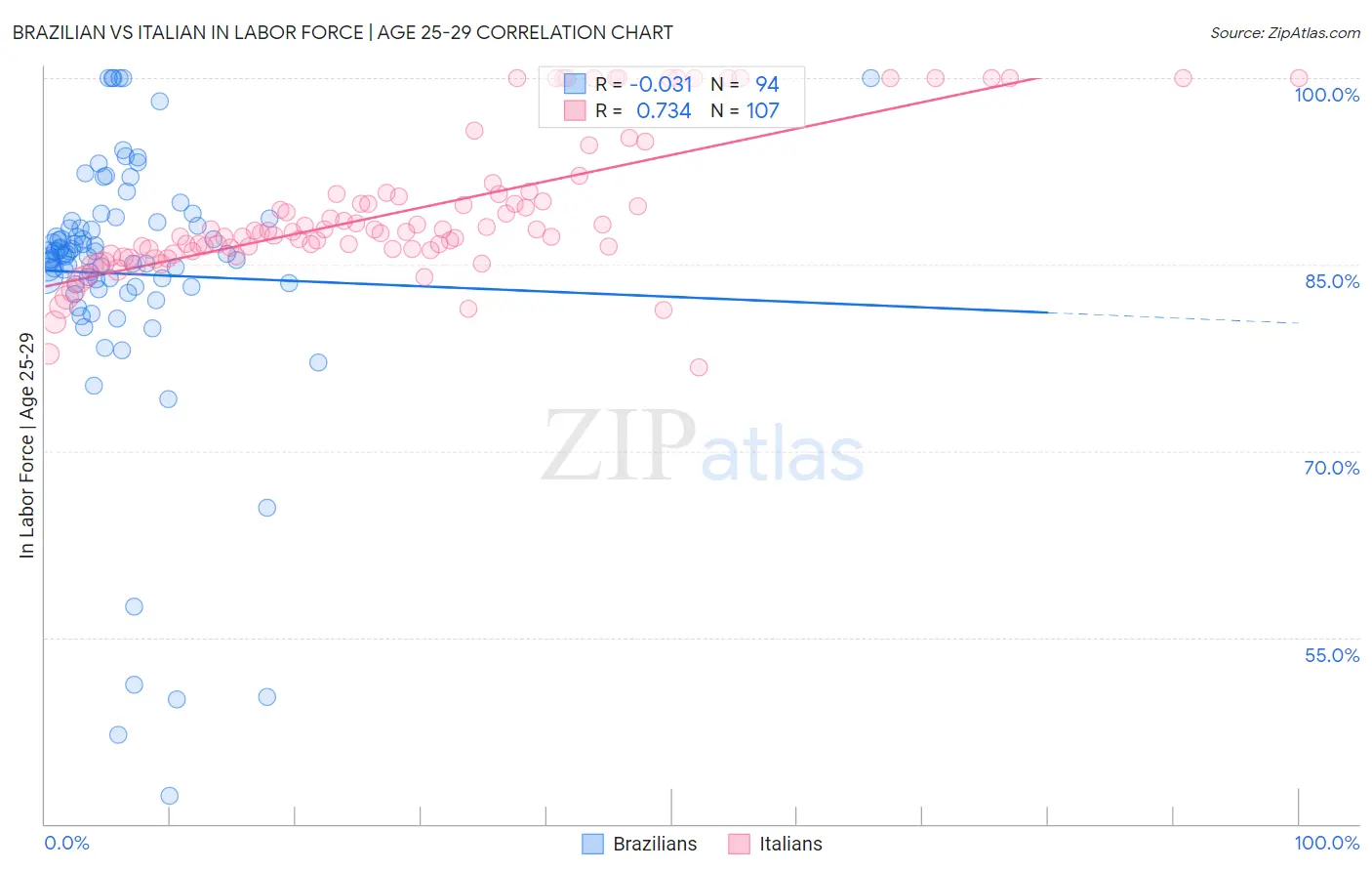 Brazilian vs Italian In Labor Force | Age 25-29