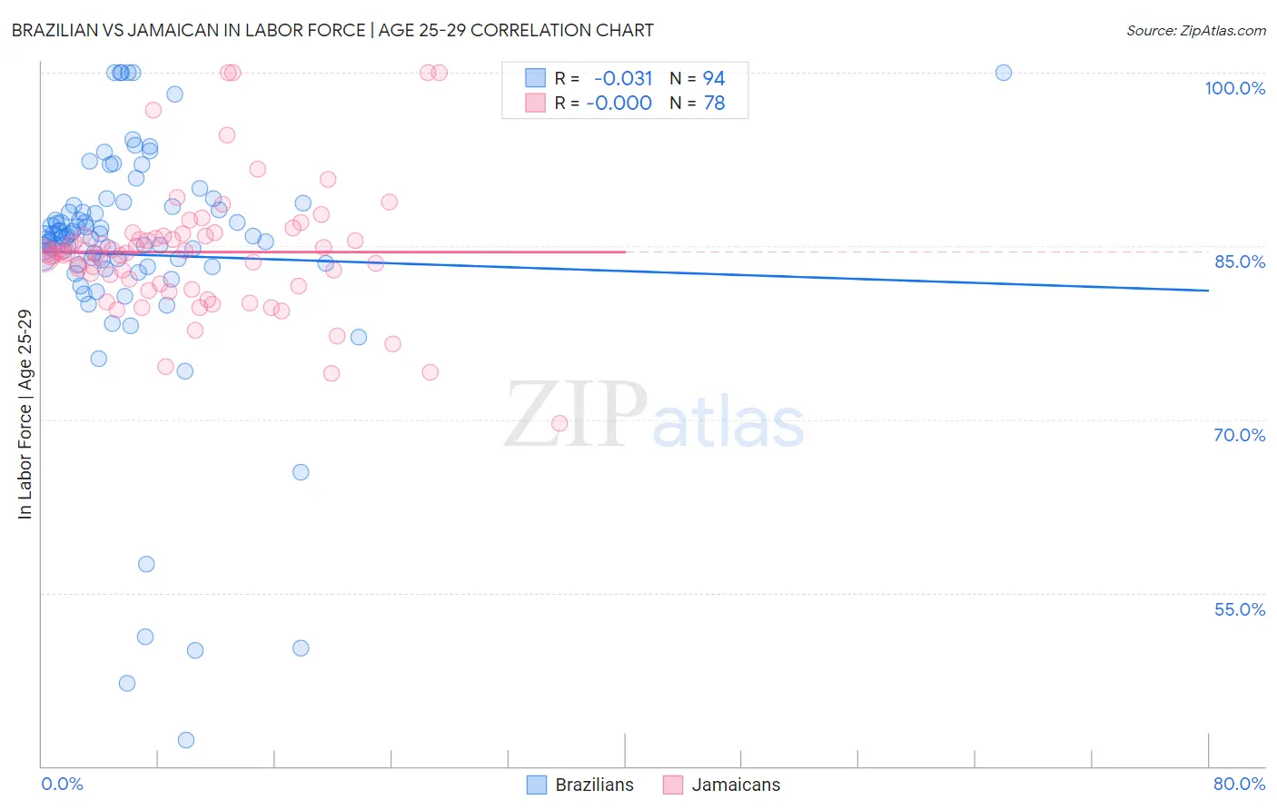 Brazilian vs Jamaican In Labor Force | Age 25-29