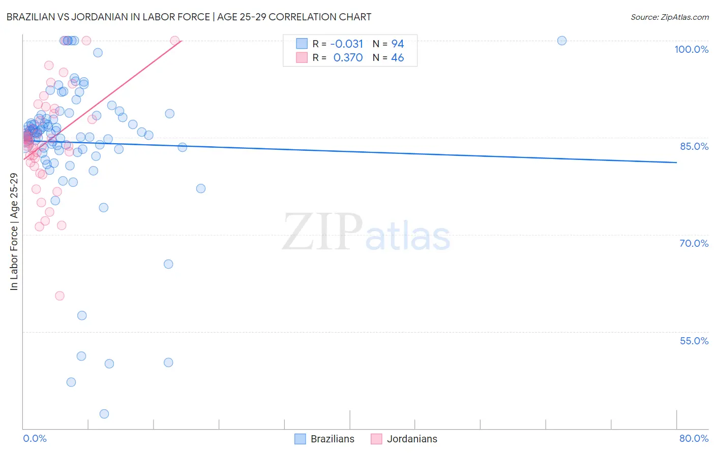 Brazilian vs Jordanian In Labor Force | Age 25-29