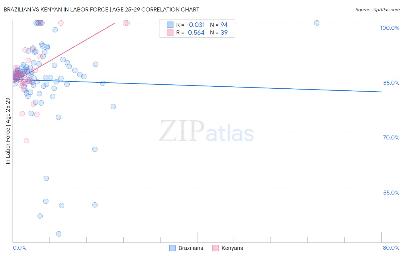 Brazilian vs Kenyan In Labor Force | Age 25-29