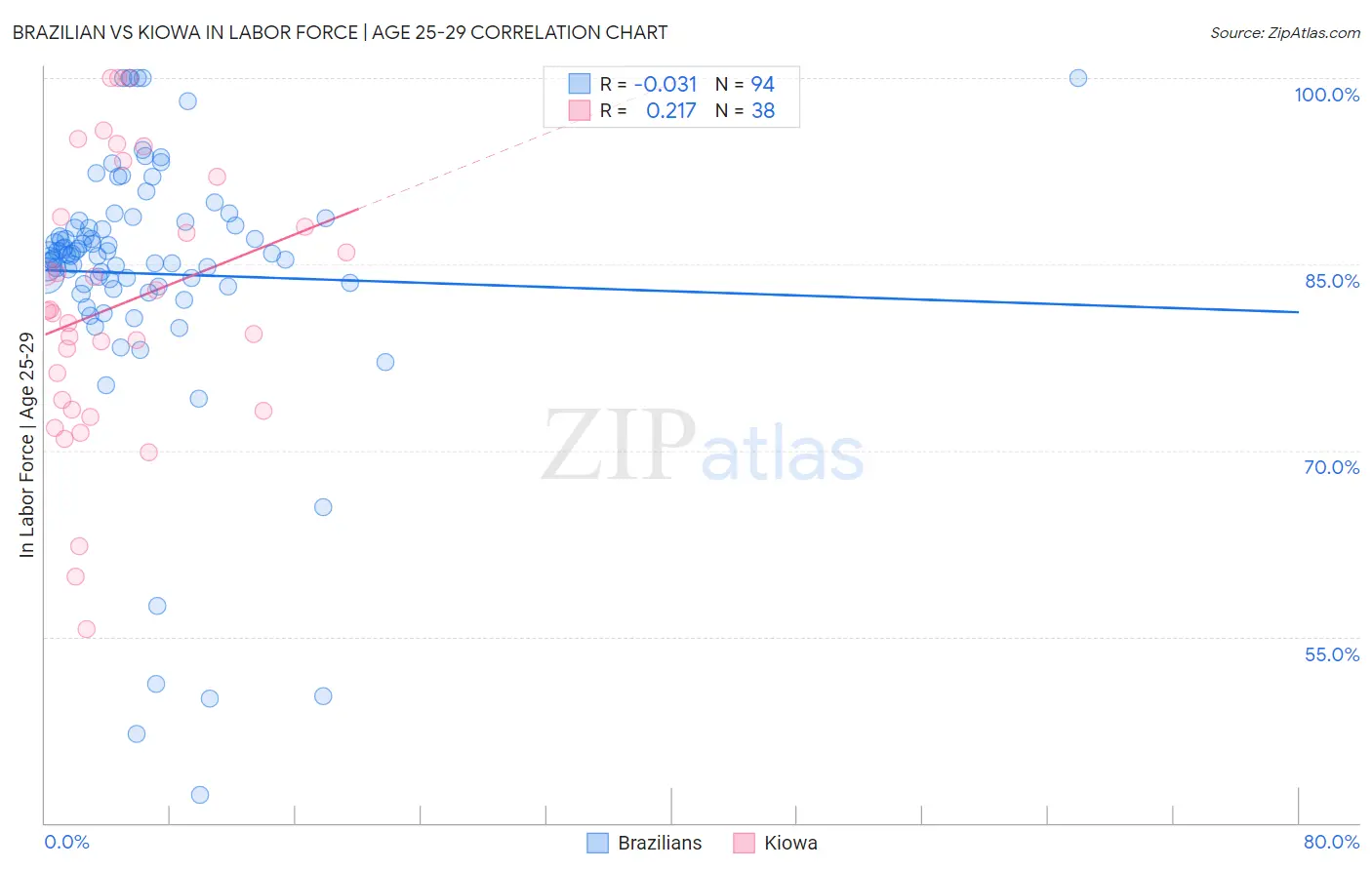 Brazilian vs Kiowa In Labor Force | Age 25-29