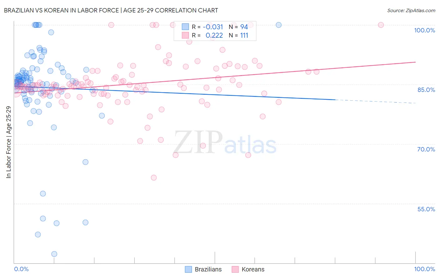 Brazilian vs Korean In Labor Force | Age 25-29