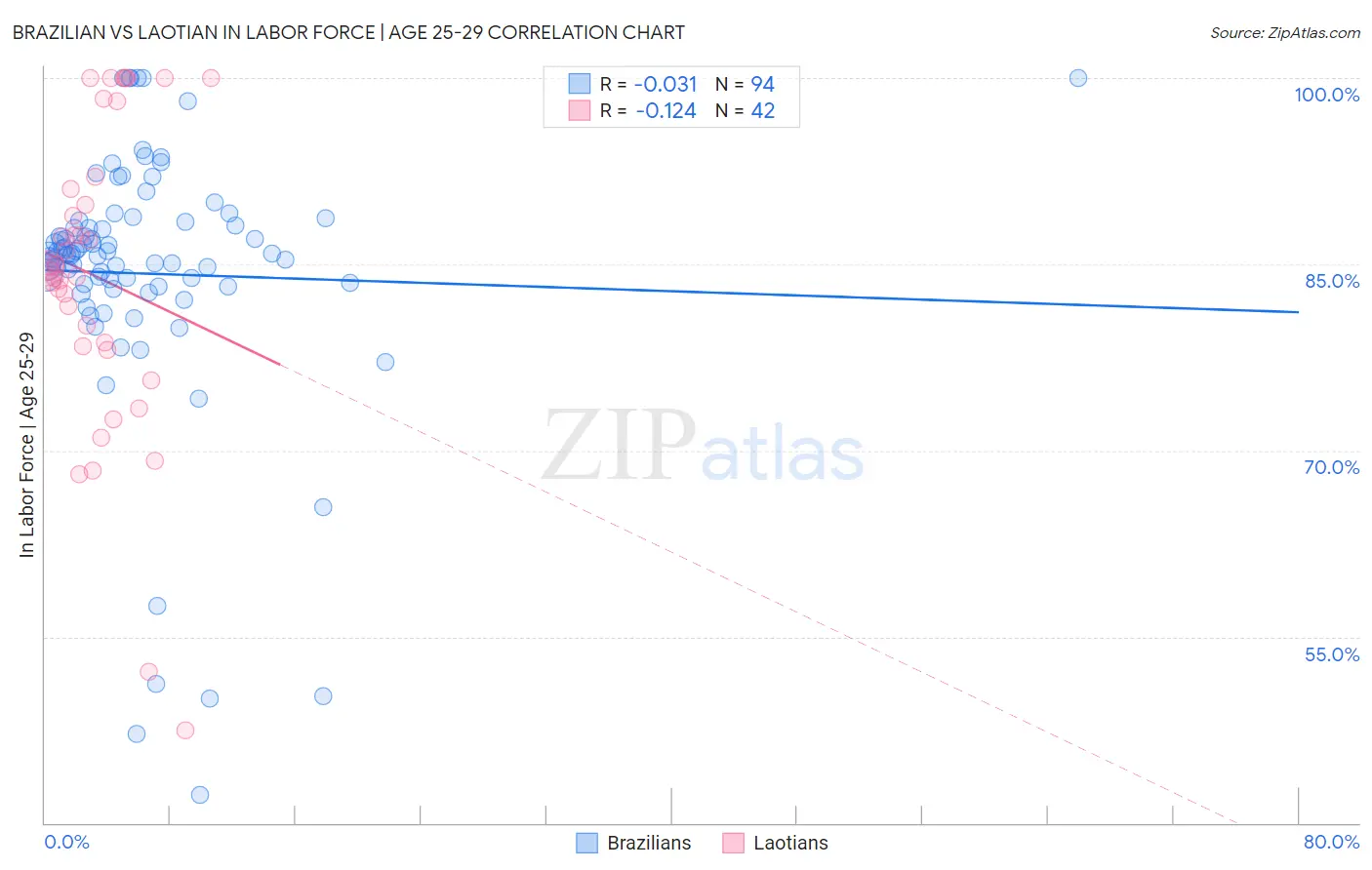 Brazilian vs Laotian In Labor Force | Age 25-29