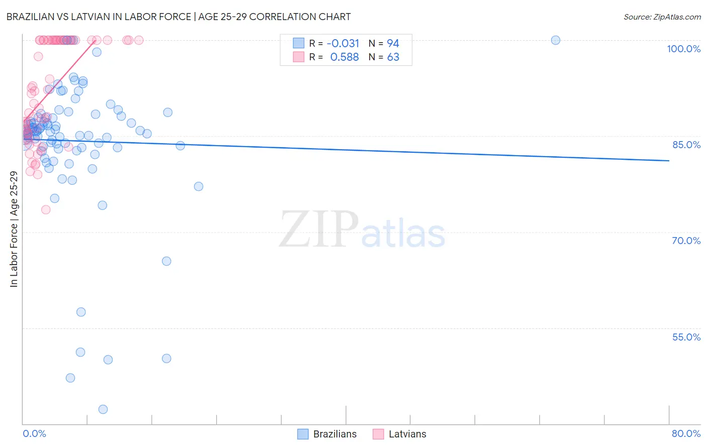 Brazilian vs Latvian In Labor Force | Age 25-29