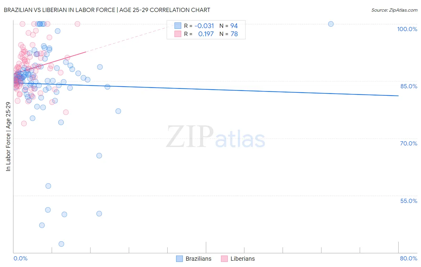 Brazilian vs Liberian In Labor Force | Age 25-29