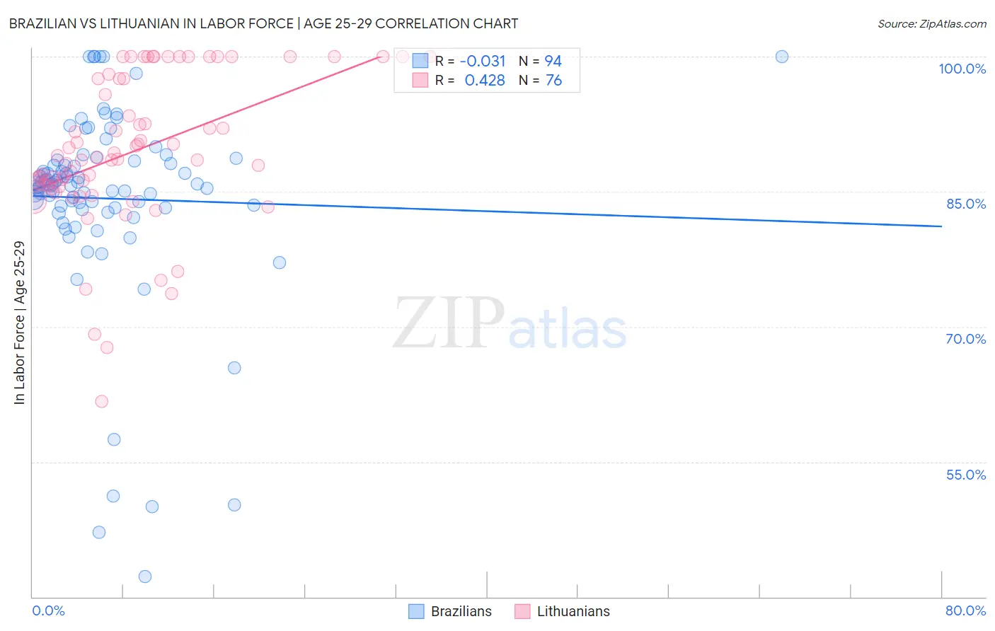 Brazilian vs Lithuanian In Labor Force | Age 25-29