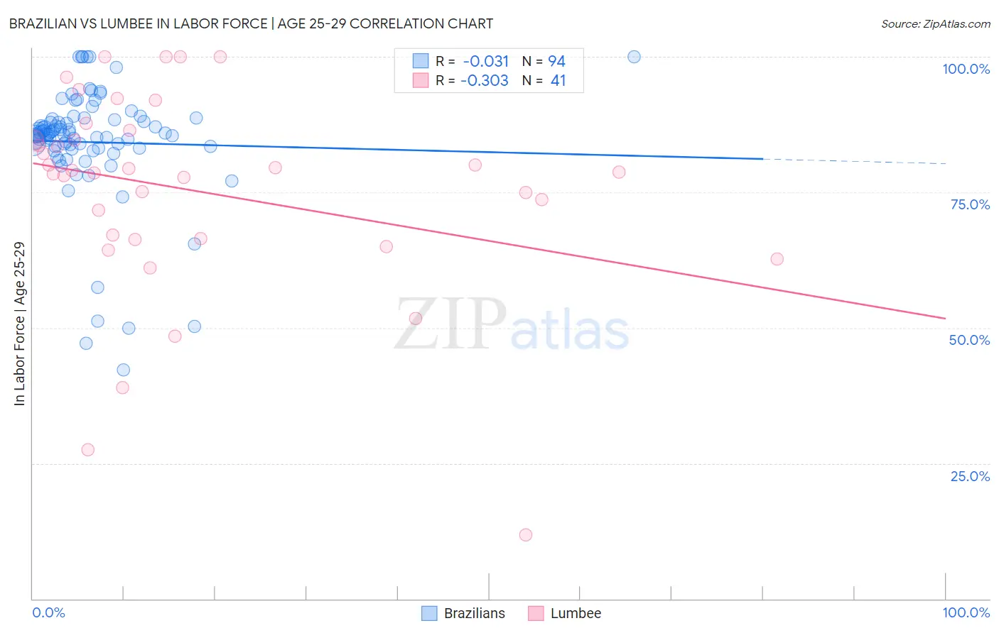 Brazilian vs Lumbee In Labor Force | Age 25-29