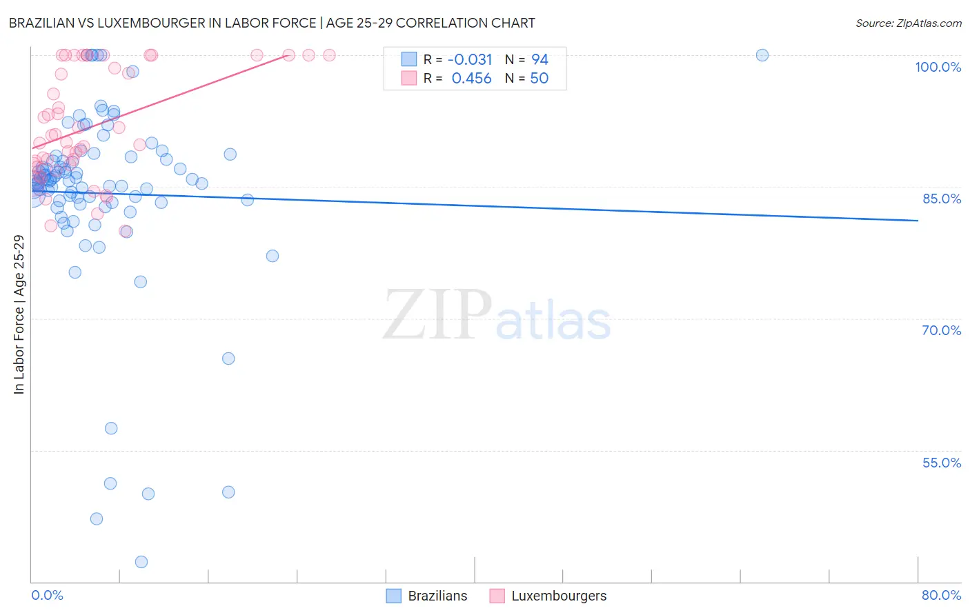 Brazilian vs Luxembourger In Labor Force | Age 25-29