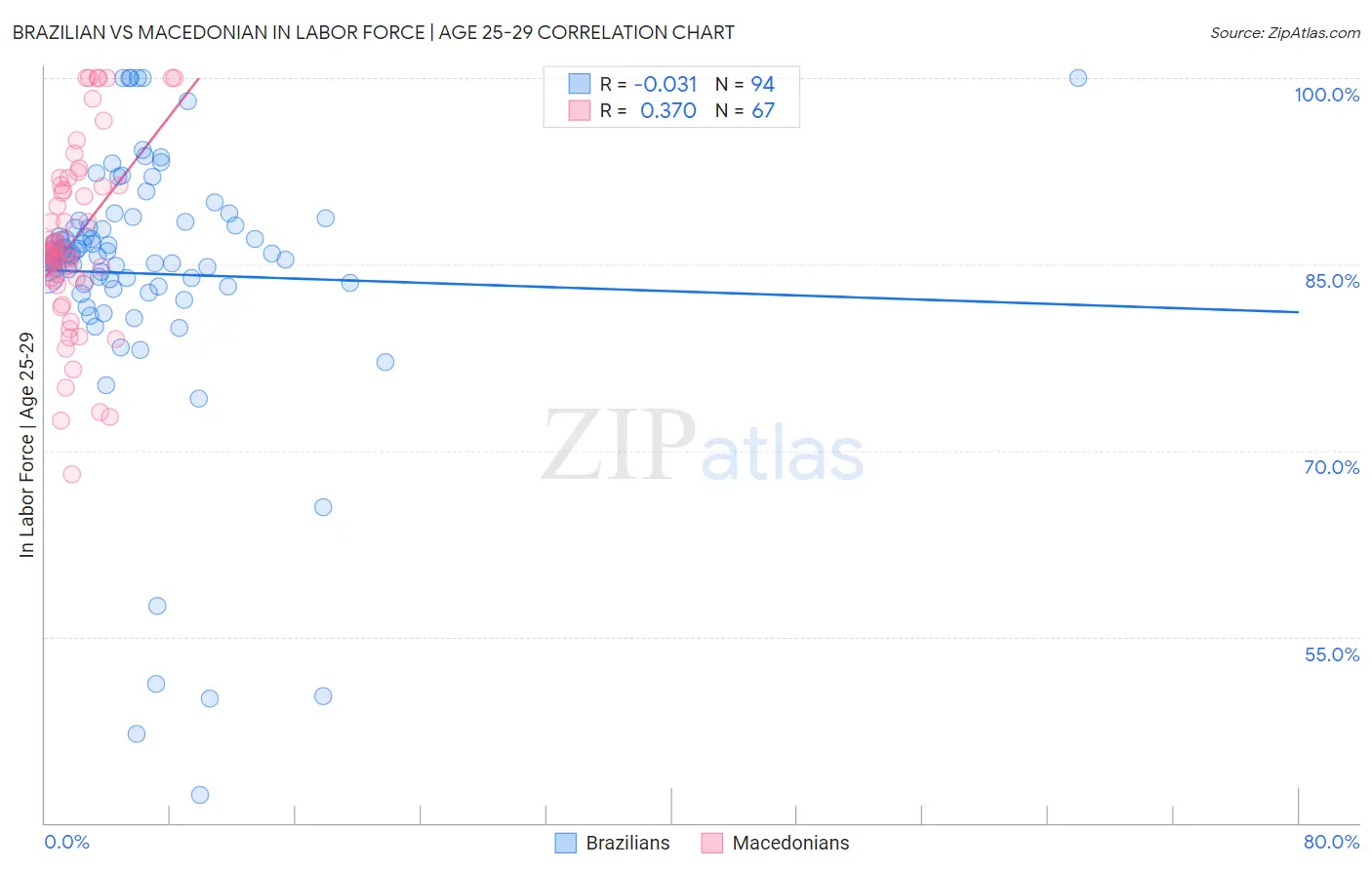 Brazilian vs Macedonian In Labor Force | Age 25-29