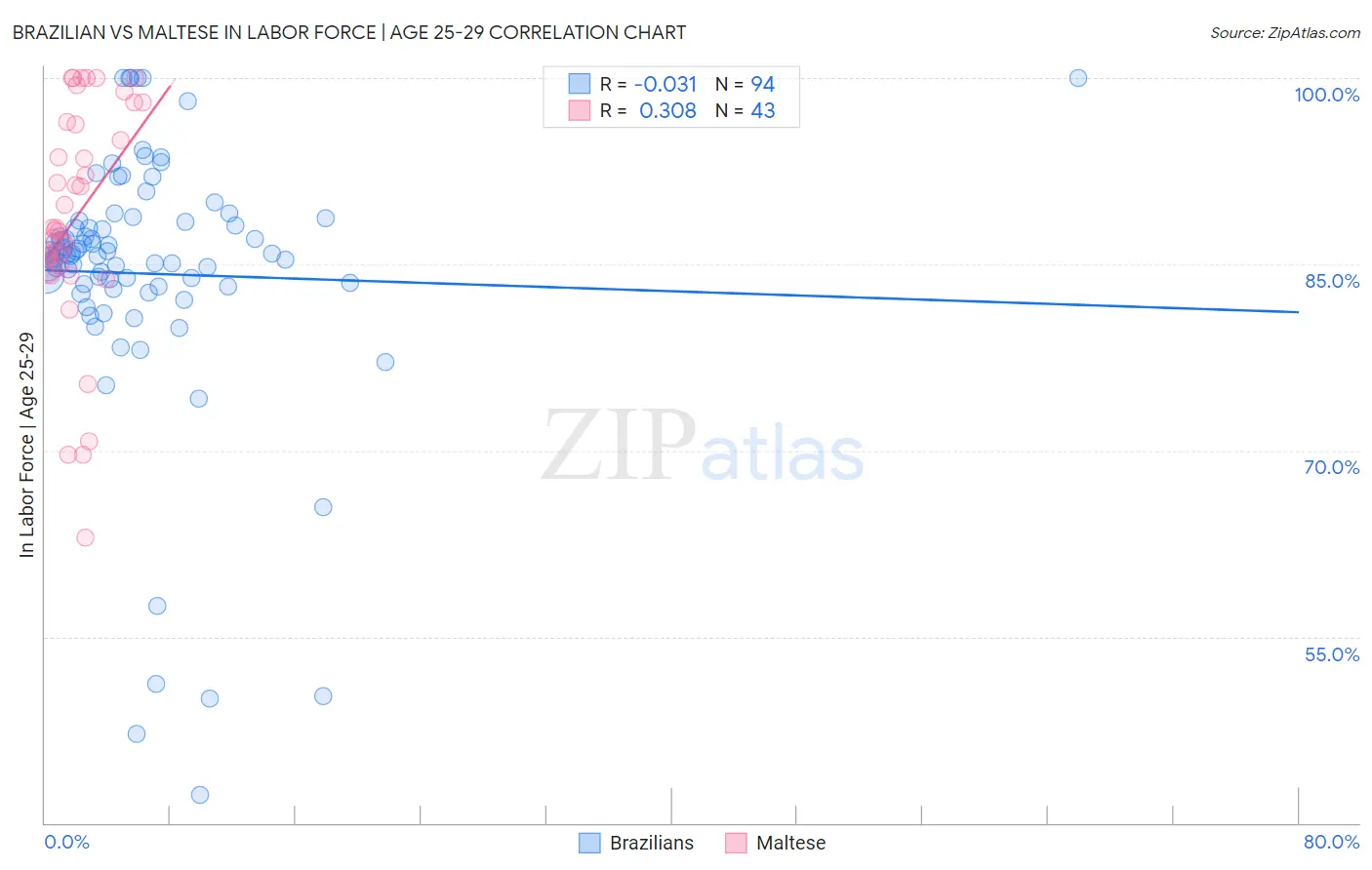 Brazilian vs Maltese In Labor Force | Age 25-29