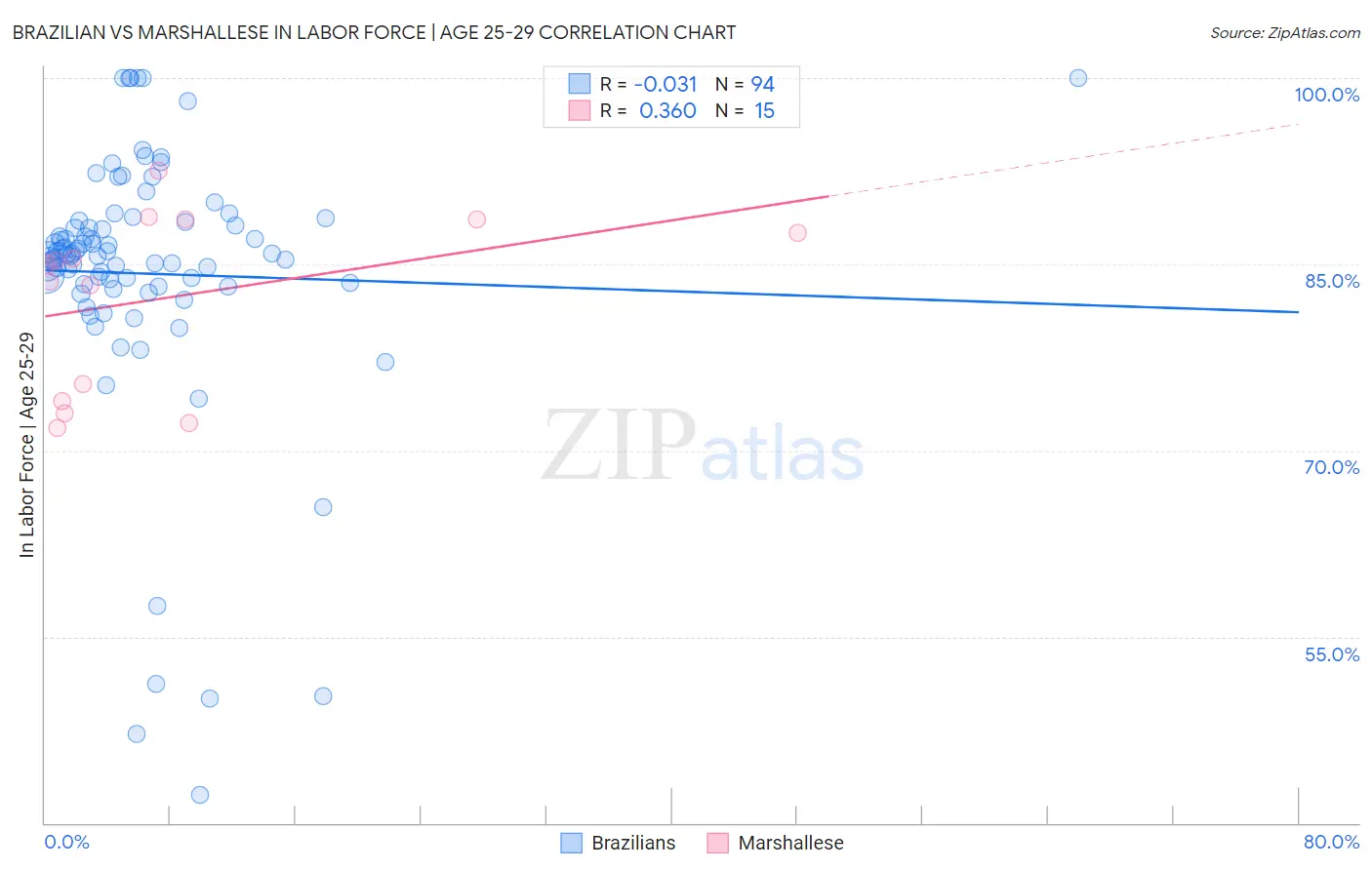 Brazilian vs Marshallese In Labor Force | Age 25-29