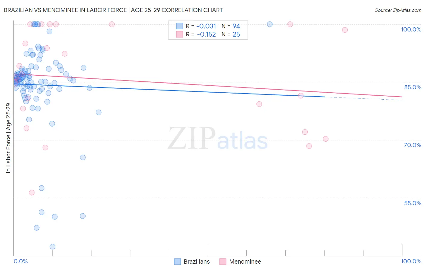 Brazilian vs Menominee In Labor Force | Age 25-29