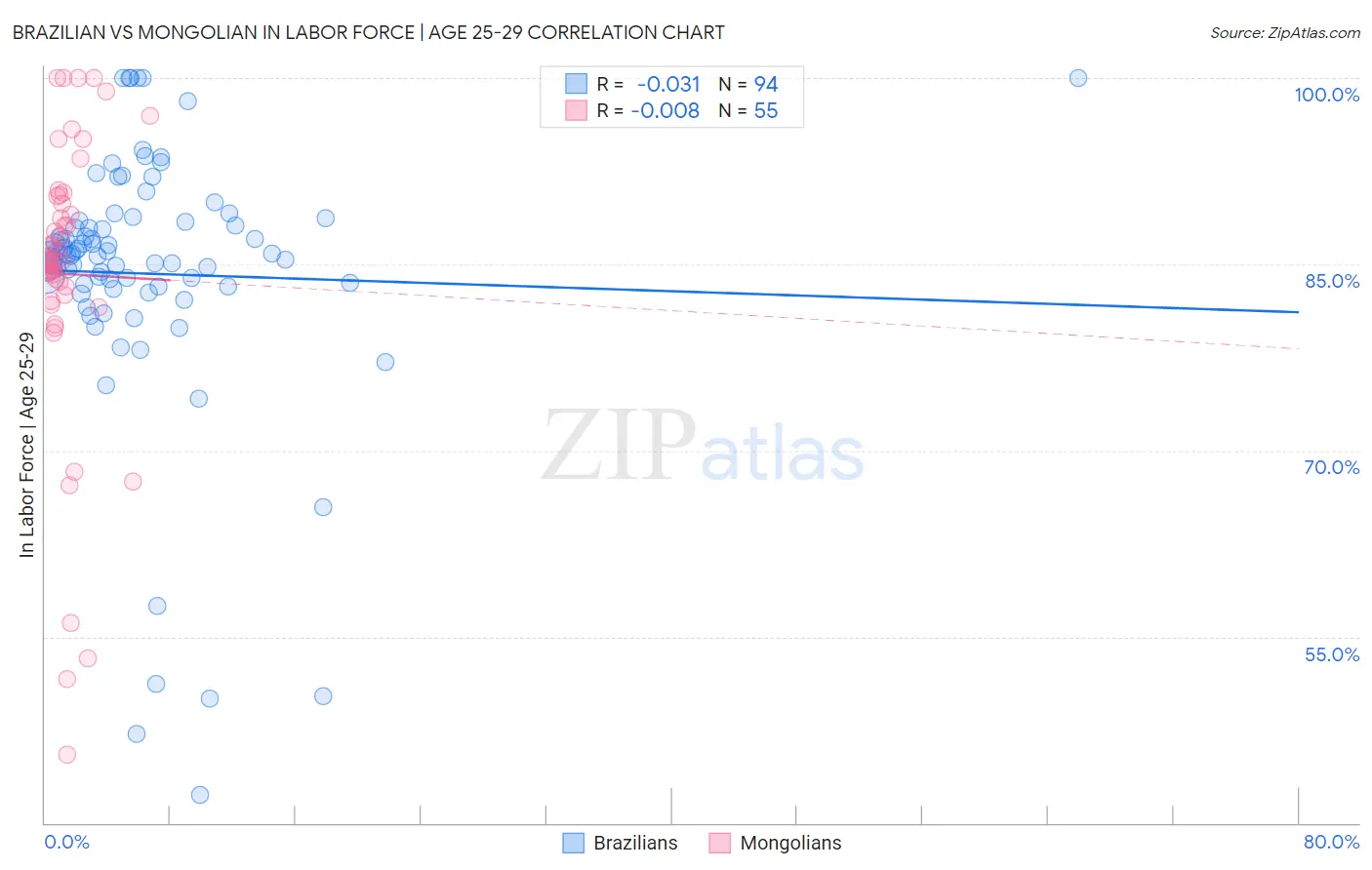 Brazilian vs Mongolian In Labor Force | Age 25-29