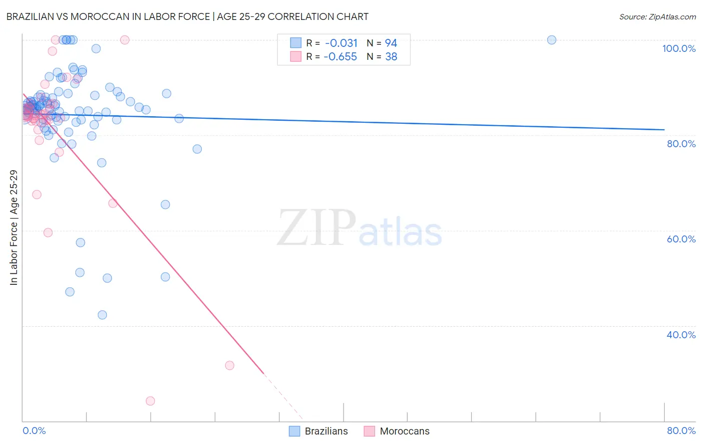 Brazilian vs Moroccan In Labor Force | Age 25-29