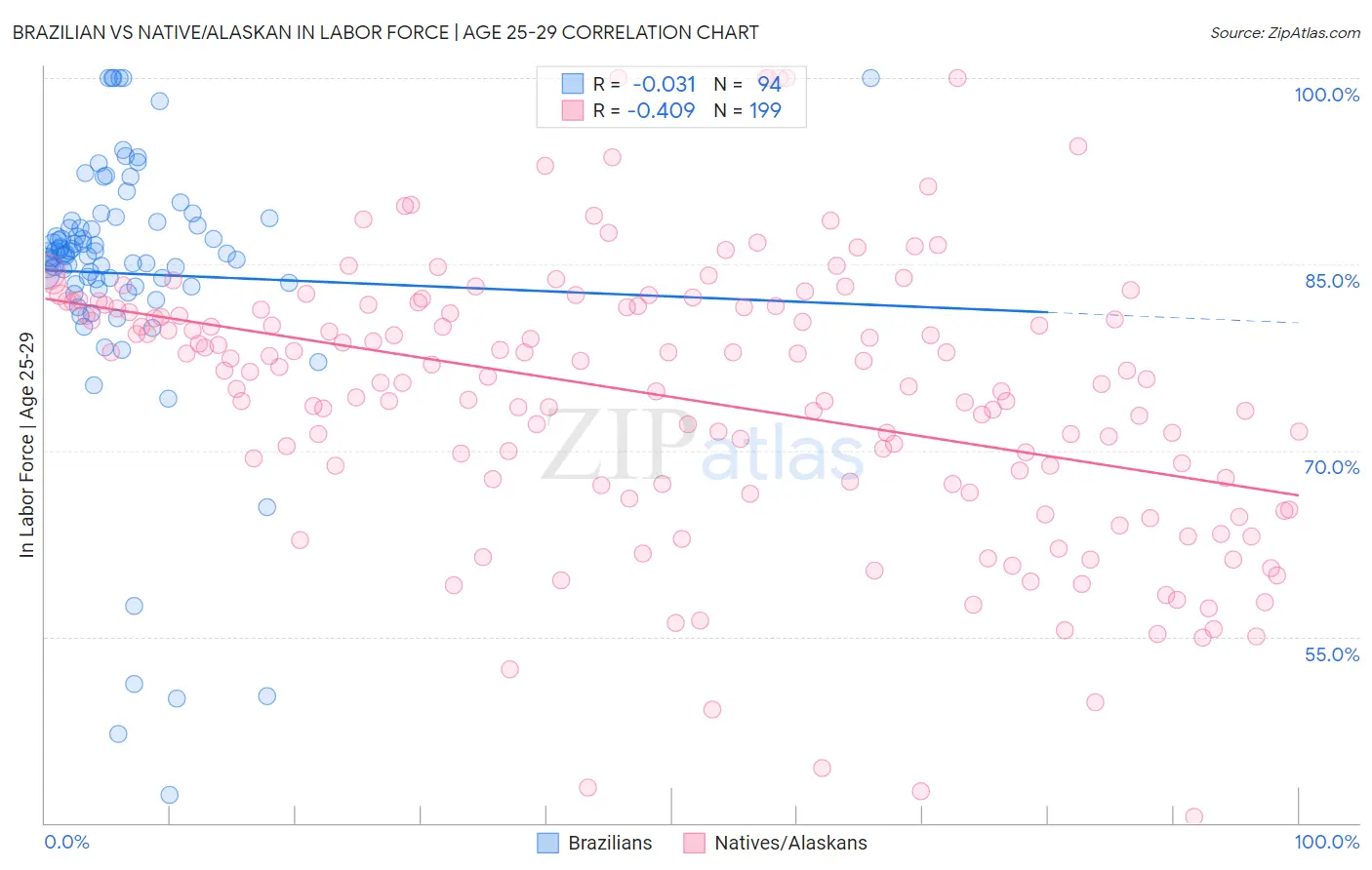 Brazilian vs Native/Alaskan In Labor Force | Age 25-29