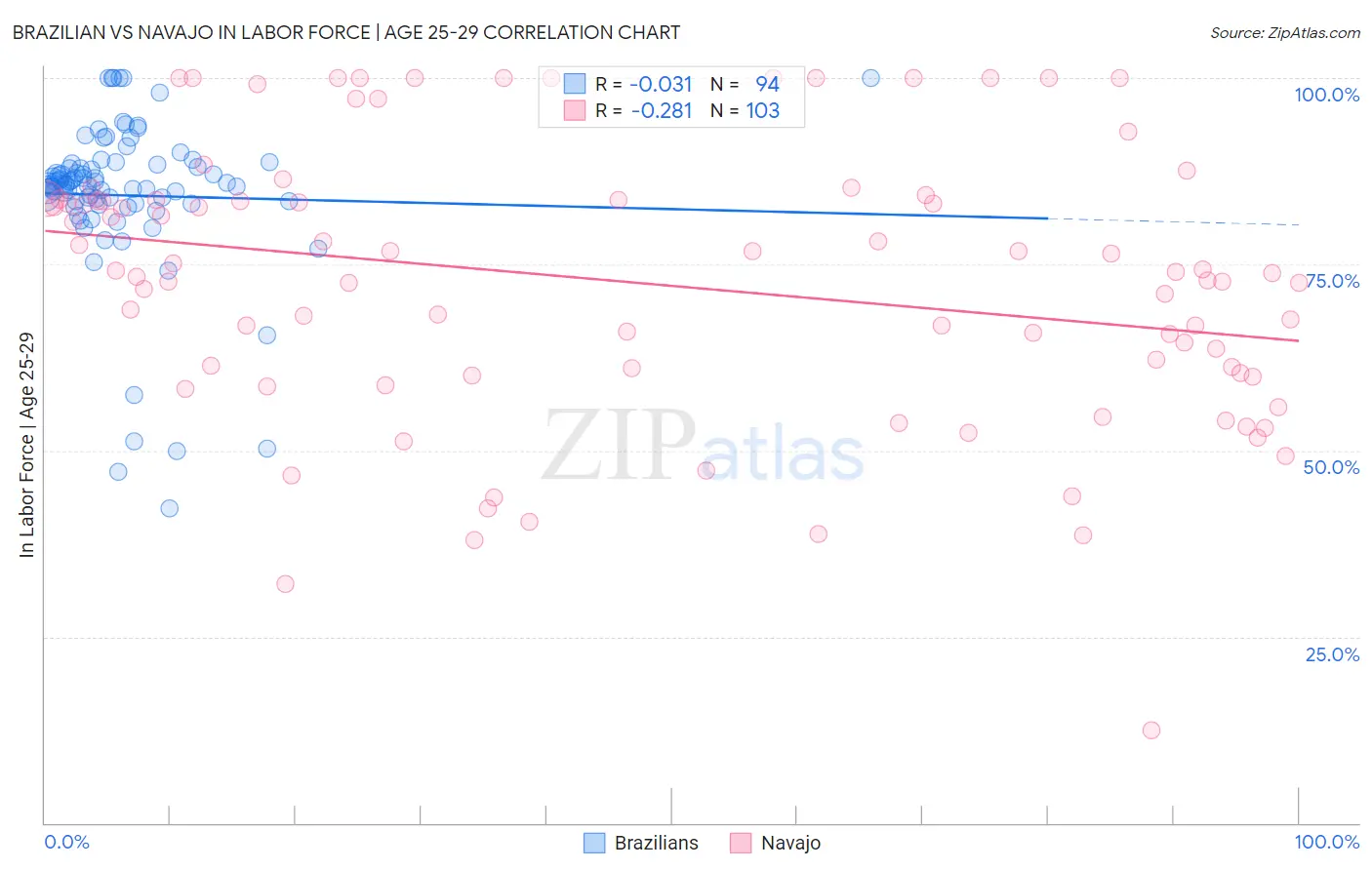 Brazilian vs Navajo In Labor Force | Age 25-29