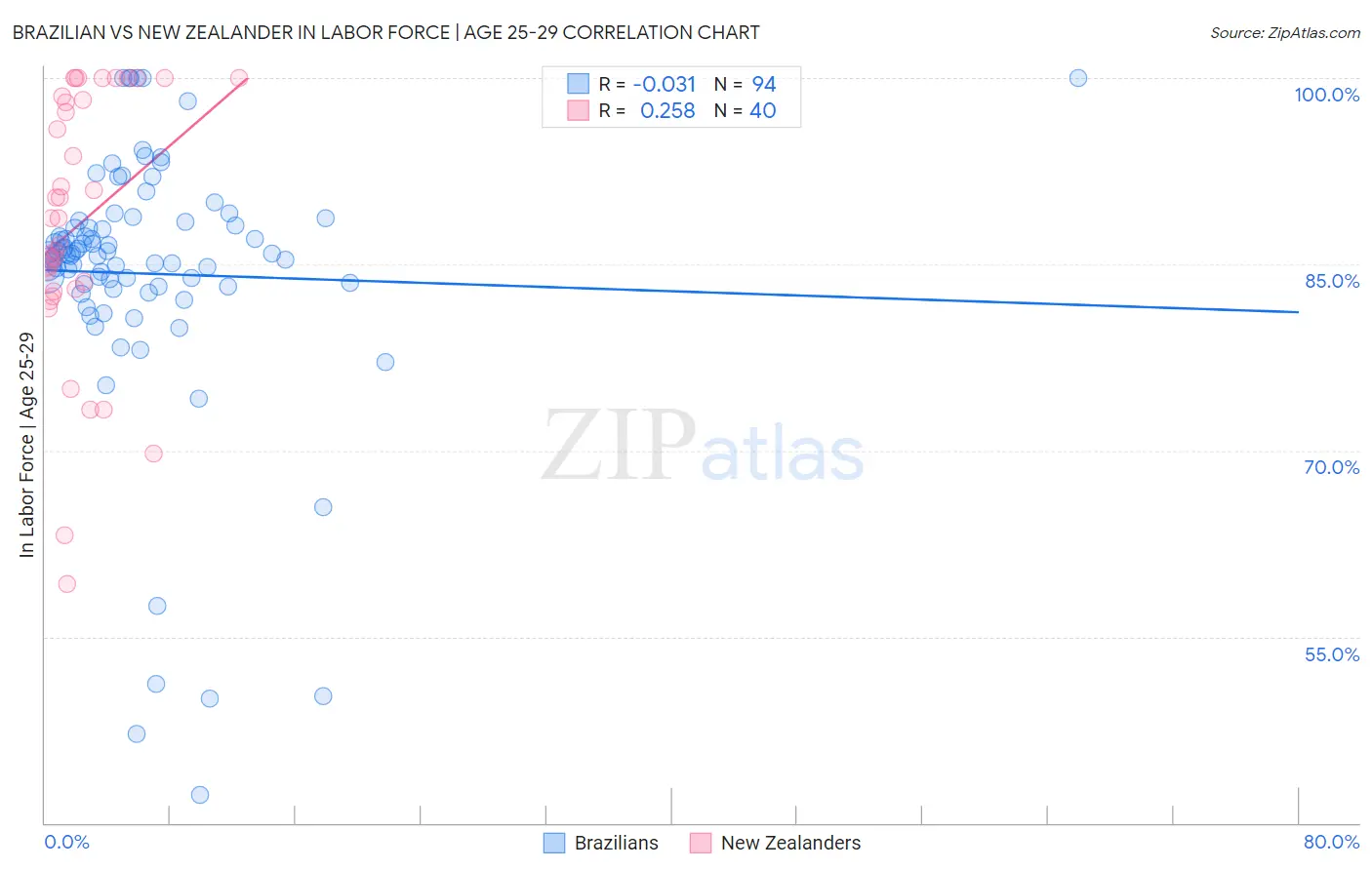 Brazilian vs New Zealander In Labor Force | Age 25-29