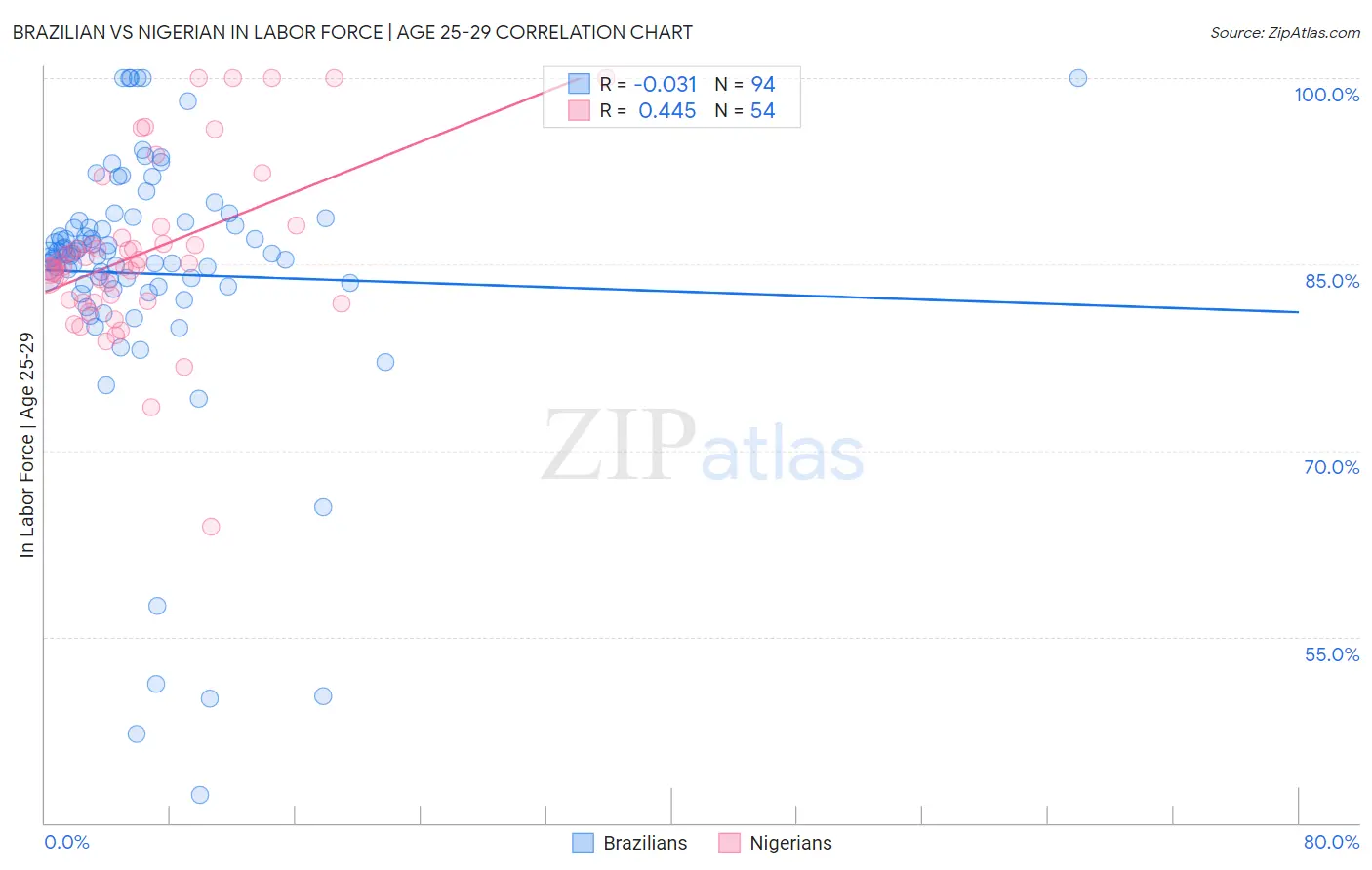 Brazilian vs Nigerian In Labor Force | Age 25-29