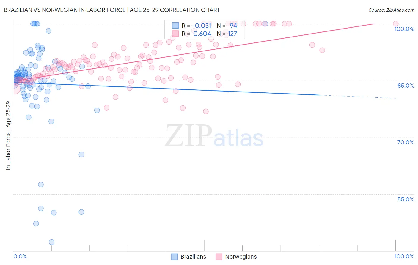 Brazilian vs Norwegian In Labor Force | Age 25-29