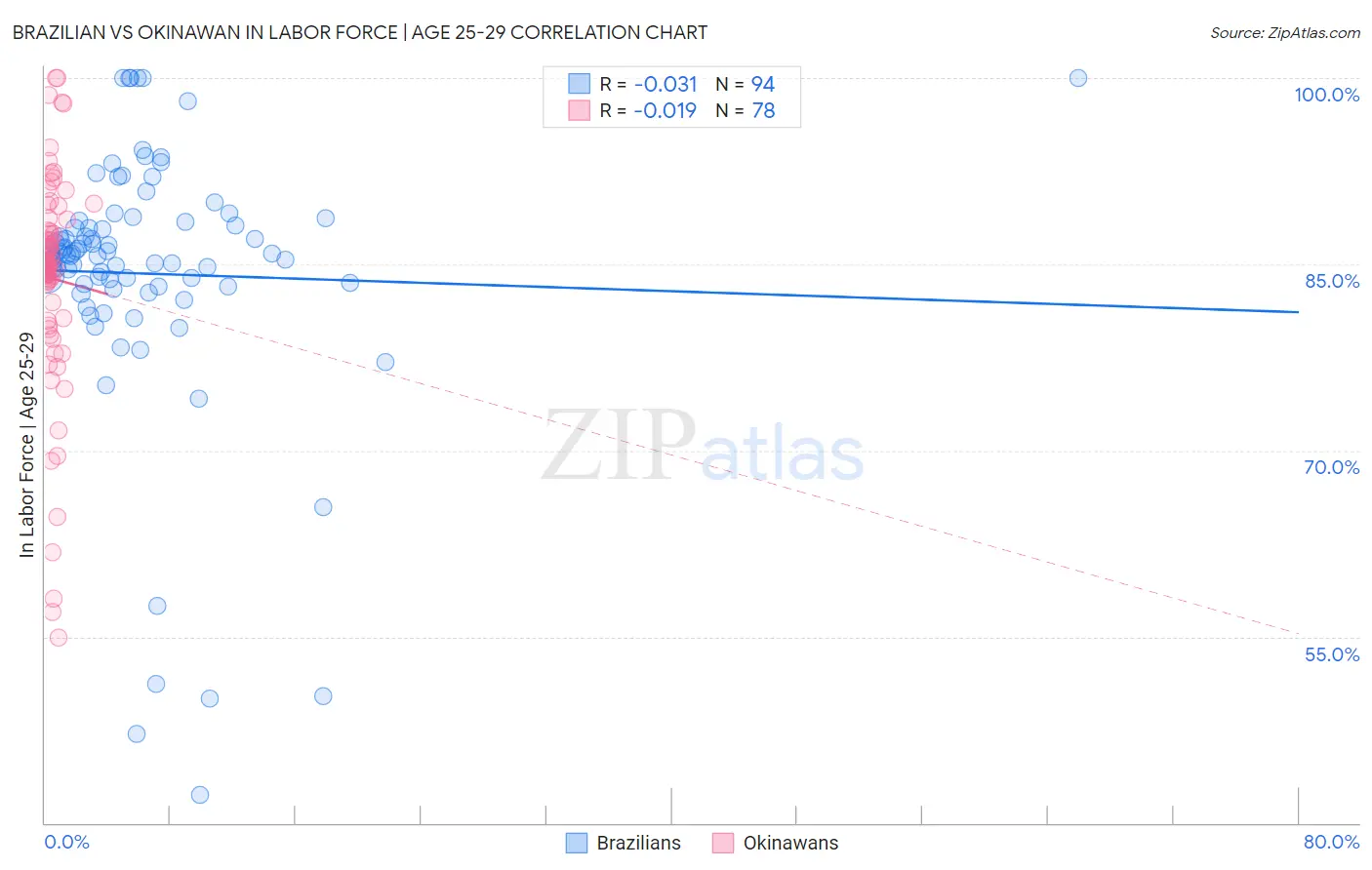 Brazilian vs Okinawan In Labor Force | Age 25-29